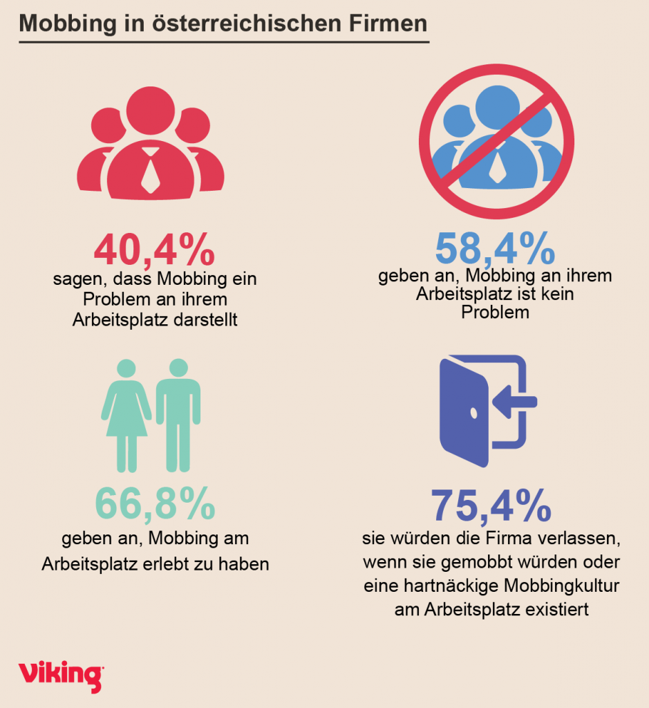 Infografik: Mobbing am Arbeitsplatz in Österreich - Fotocredit: Viking Infografik: Mobbing am Arbeitsplatz in Österreich