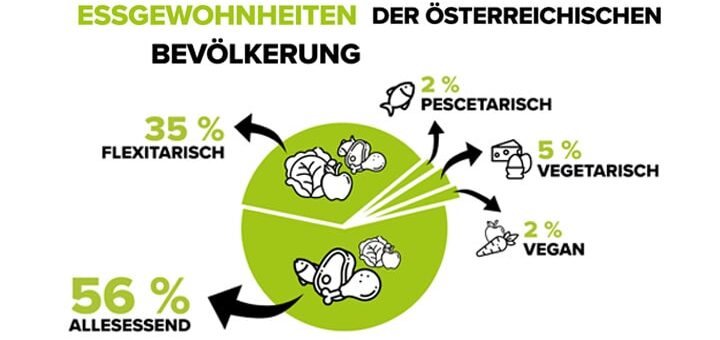 So ernährt sich Österreich - Foodtrends und Essgewohnheiten