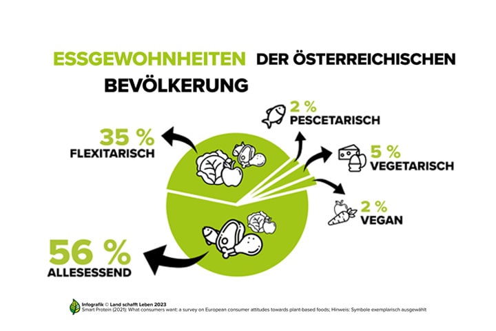 So ernährt sich Österreich - Foodtrends und Essgewohnheiten